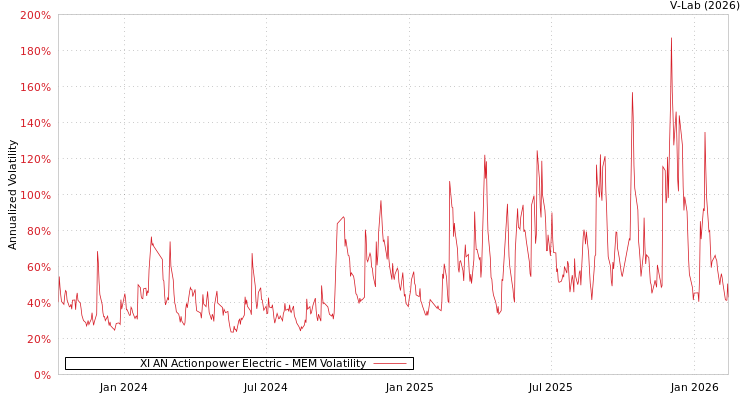 graph of XI AN Actionpower Electric MEM