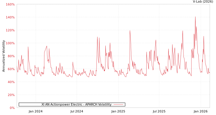 graph of XI AN Actionpower Electric APARCH
