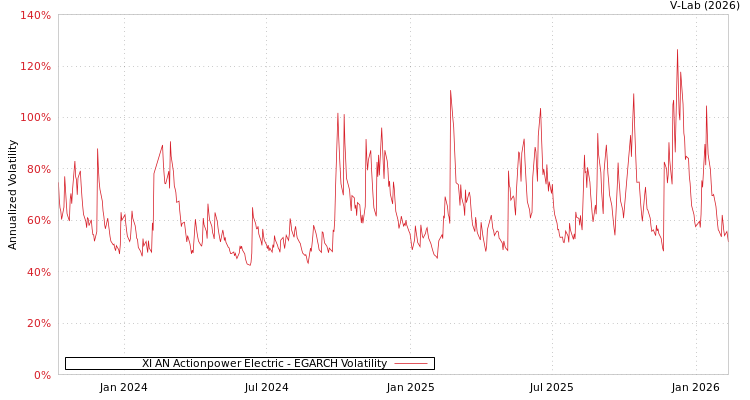 graph of XI AN Actionpower Electric EGARCH