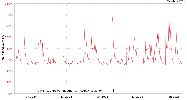 graph of XI AN Actionpower Electric GJR-GARCH
