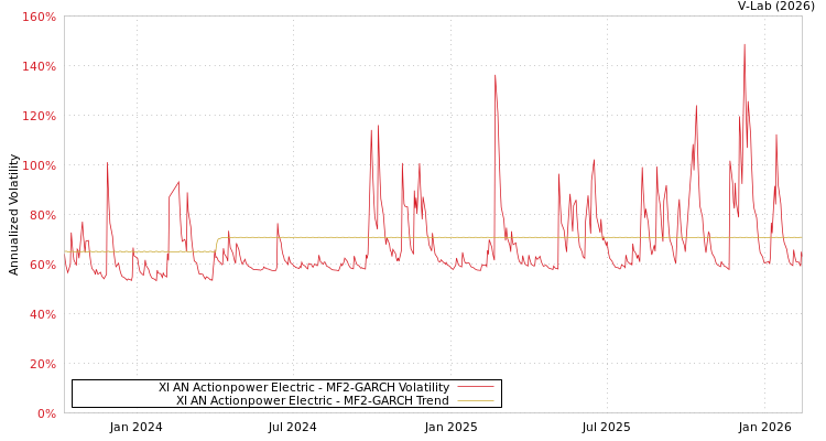 graph of XI AN Actionpower Electric MF2-GARCH