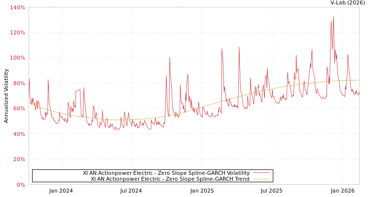 graph of XI AN Actionpower Electric S0GARCH