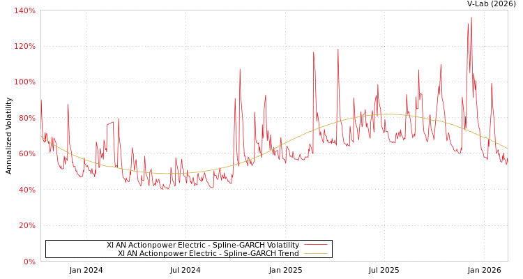 graph of XI AN Actionpower Electric SGARCH