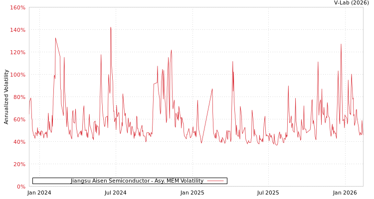 graph of Jiangsu Aisen Semiconductor AMEM