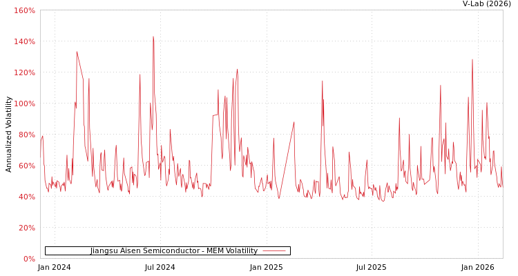 graph of Jiangsu Aisen Semiconductor MEM