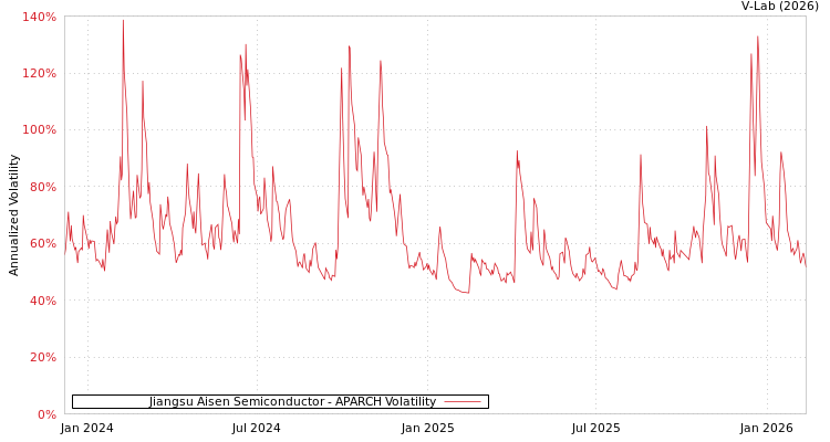 graph of Jiangsu Aisen Semiconductor APARCH