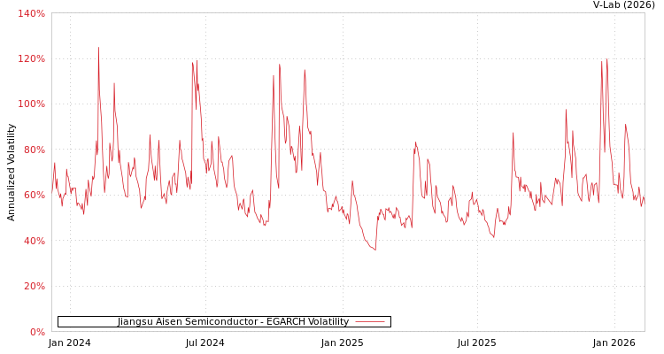 graph of Jiangsu Aisen Semiconductor EGARCH