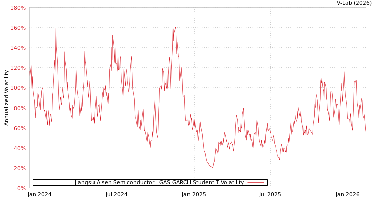 graph of Jiangsu Aisen Semiconductor GAS-GARCH-T