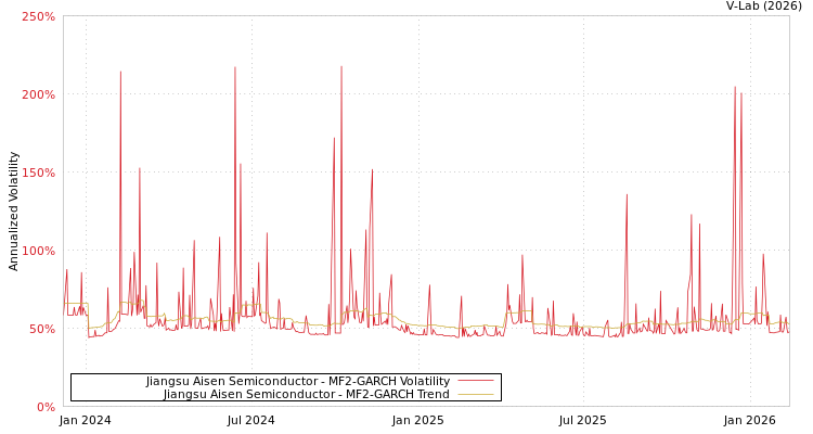 graph of Jiangsu Aisen Semiconductor MF2-GARCH