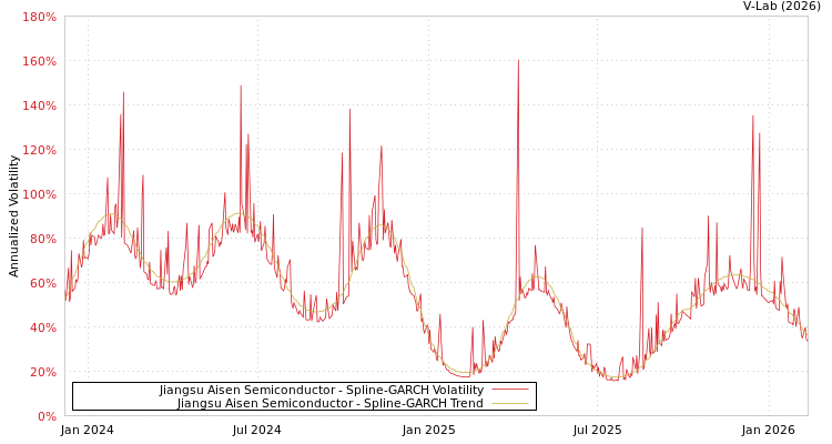 graph of Jiangsu Aisen Semiconductor SGARCH