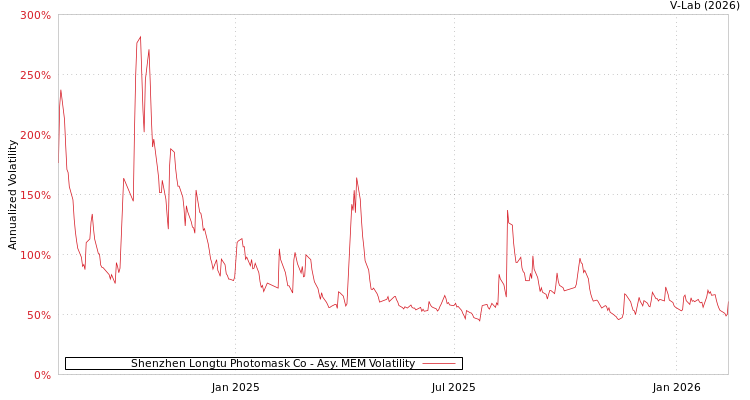 graph of Shenzhen Longtu Photomask Co AMEM