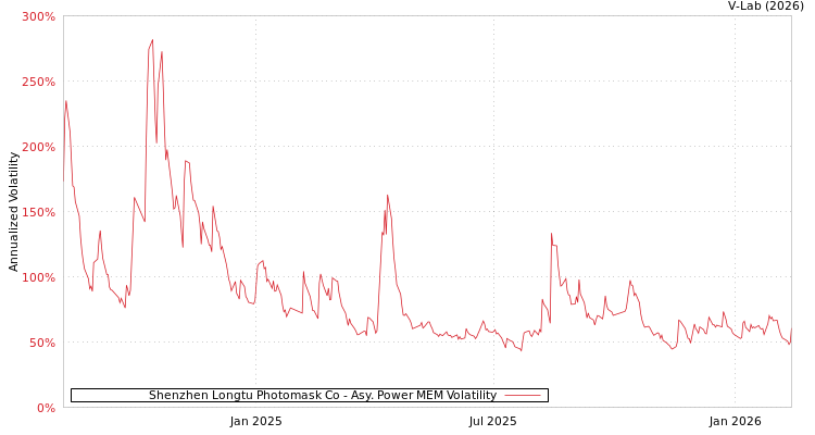 graph of Shenzhen Longtu Photomask Co APMEM