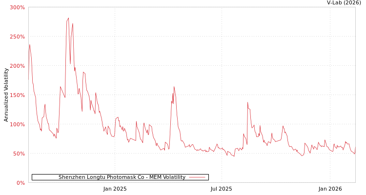 graph of Shenzhen Longtu Photomask Co MEM