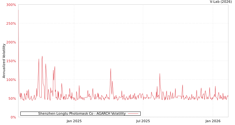 graph of Shenzhen Longtu Photomask Co AGARCH