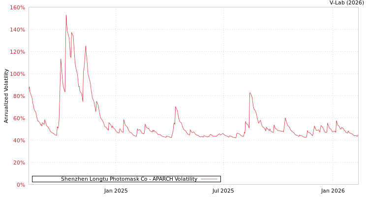 graph of Shenzhen Longtu Photomask Co APARCH