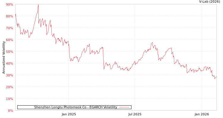 graph of Shenzhen Longtu Photomask Co EGARCH