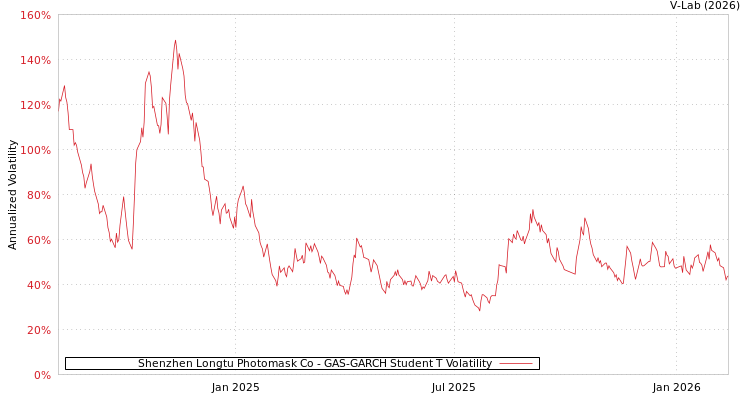 graph of Shenzhen Longtu Photomask Co GAS-GARCH-T