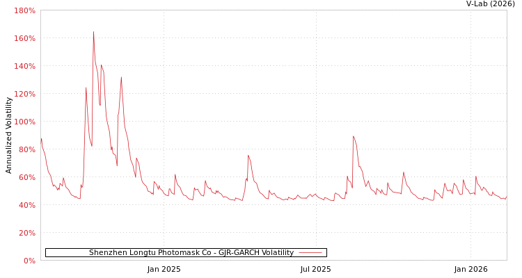 graph of Shenzhen Longtu Photomask Co GJR-GARCH