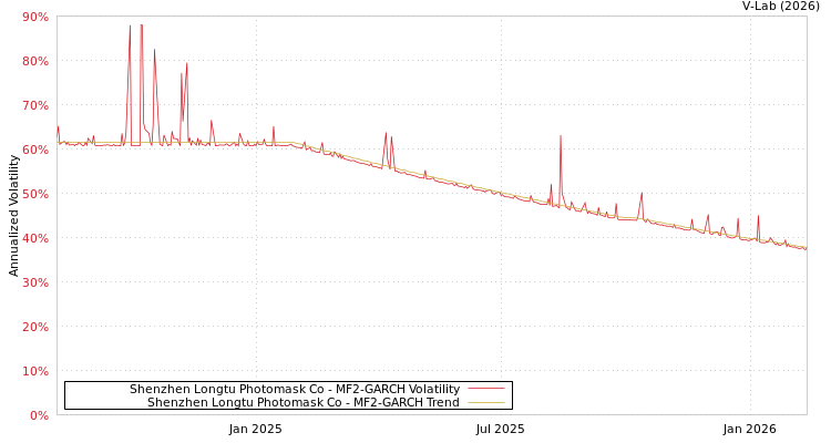 graph of Shenzhen Longtu Photomask Co MF2-GARCH