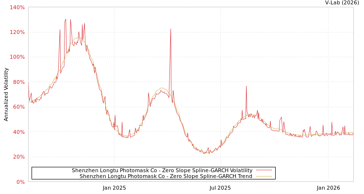 graph of Shenzhen Longtu Photomask Co S0GARCH