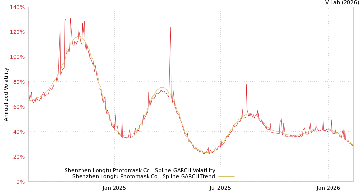 graph of Shenzhen Longtu Photomask Co SGARCH