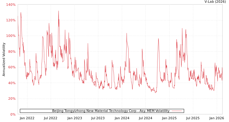 graph of Beijing Tongyizhong New Material Technology Corp AMEM