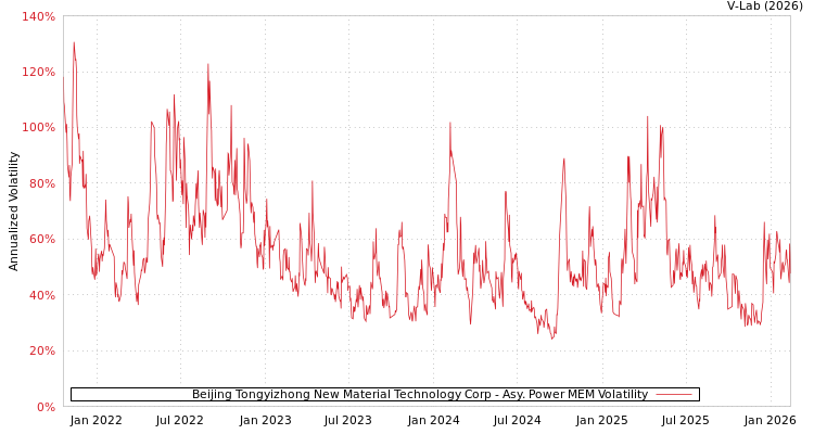 graph of Beijing Tongyizhong New Material Technology Corp APMEM