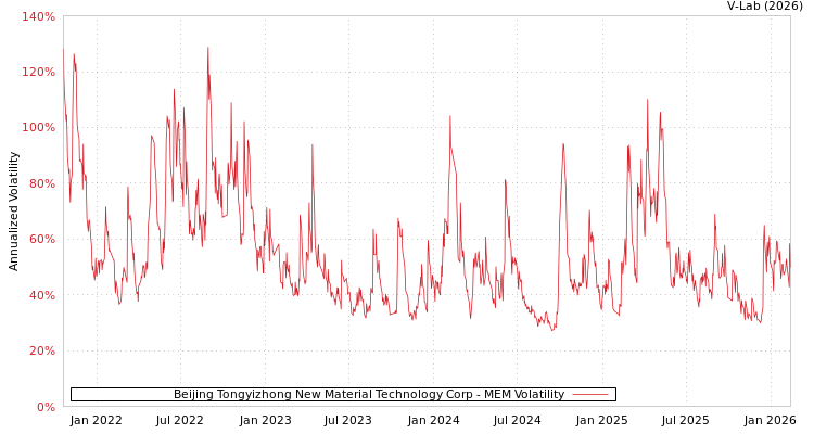 graph of Beijing Tongyizhong New Material Technology Corp MEM