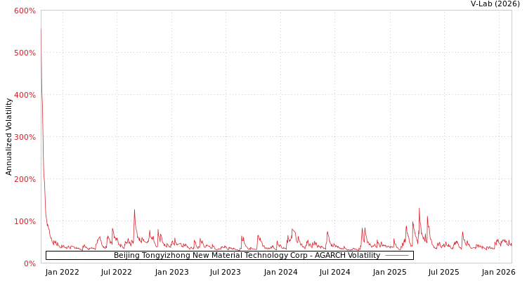 graph of Beijing Tongyizhong New Material Technology Corp AGARCH