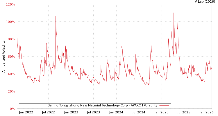 graph of Beijing Tongyizhong New Material Technology Corp APARCH