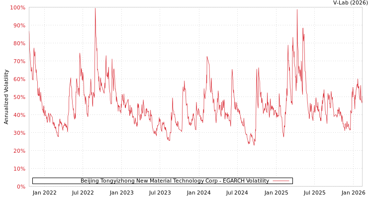 graph of Beijing Tongyizhong New Material Technology Corp EGARCH