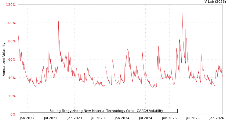 graph of Beijing Tongyizhong New Material Technology Corp GARCH