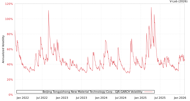 graph of Beijing Tongyizhong New Material Technology Corp GJR-GARCH