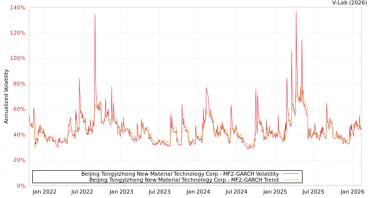 graph of Beijing Tongyizhong New Material Technology Corp MF2-GARCH