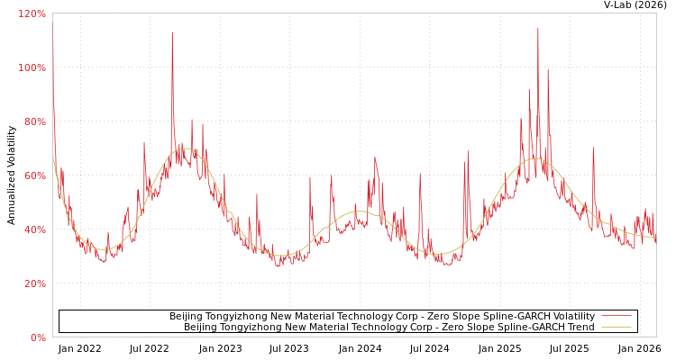 graph of Beijing Tongyizhong New Material Technology Corp S0GARCH