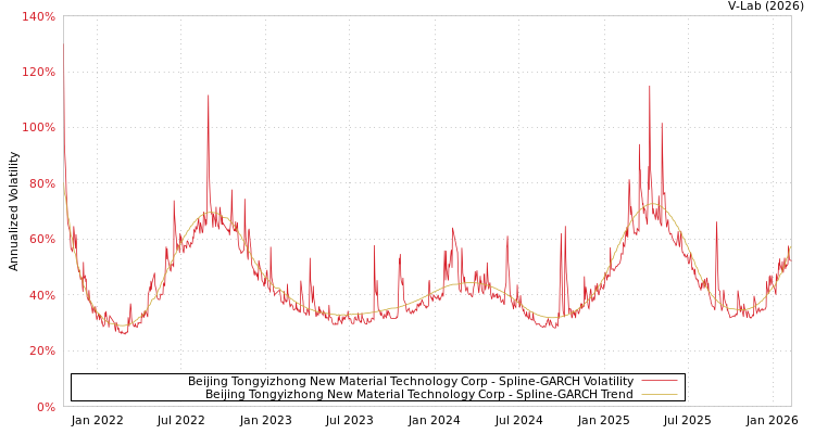 graph of Beijing Tongyizhong New Material Technology Corp SGARCH