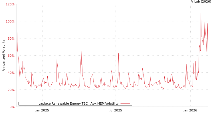 graph of Laplace Renewable Energy TEC AMEM
