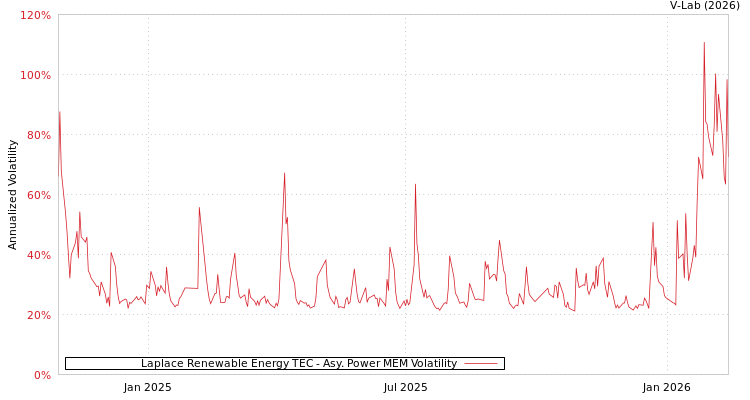 graph of Laplace Renewable Energy TEC APMEM