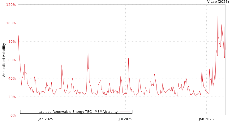 graph of Laplace Renewable Energy TEC MEM