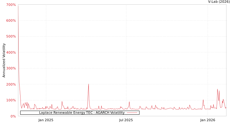 graph of Laplace Renewable Energy TEC AGARCH