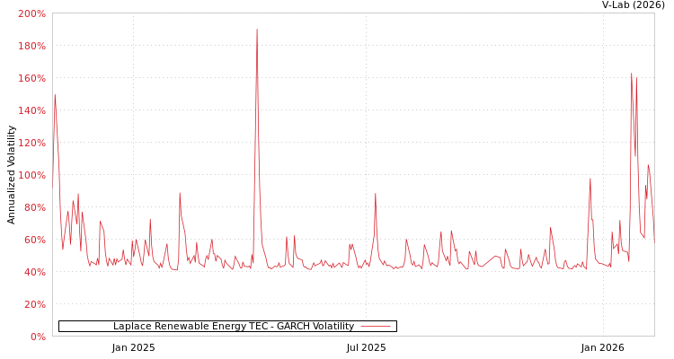 graph of Laplace Renewable Energy TEC GARCH