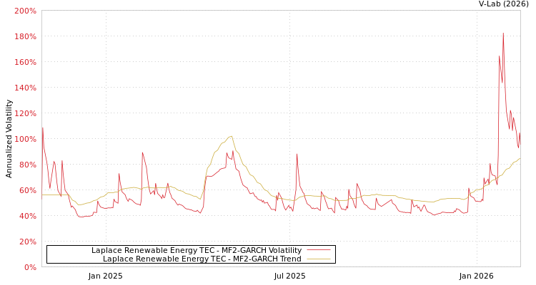 graph of Laplace Renewable Energy TEC MF2-GARCH
