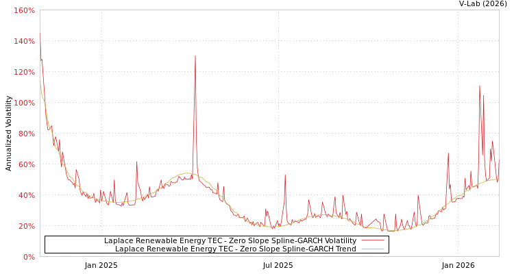 graph of Laplace Renewable Energy TEC S0GARCH