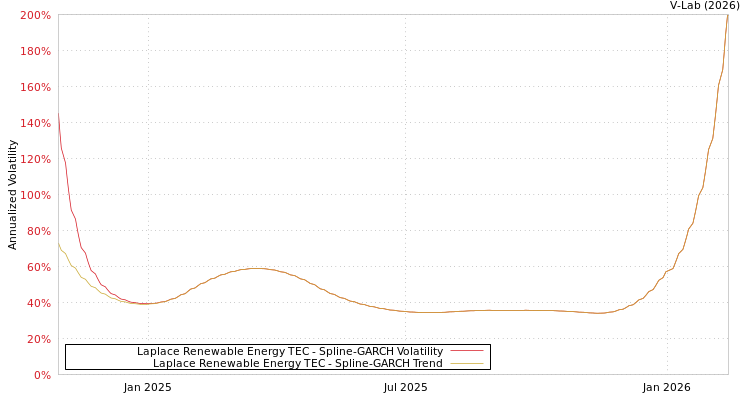 graph of Laplace Renewable Energy TEC SGARCH