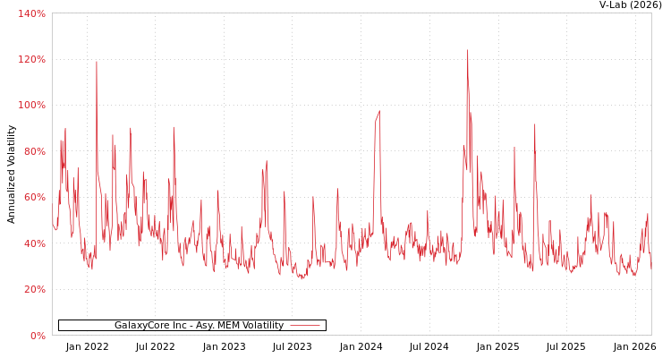 graph of GalaxyCore Inc AMEM
