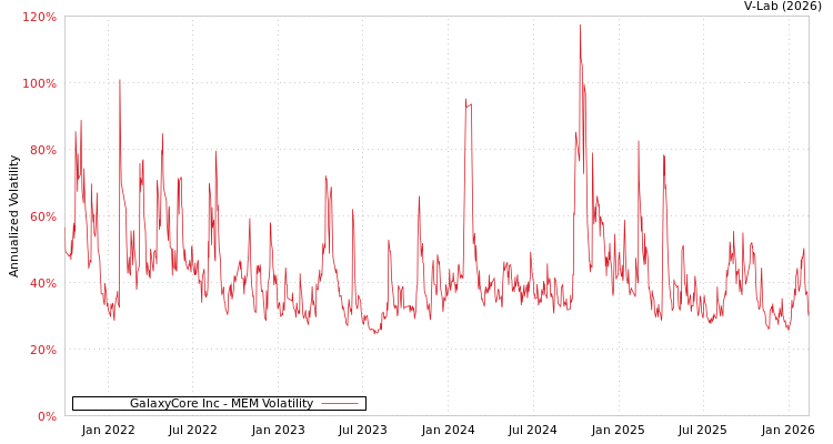 graph of GalaxyCore Inc MEM