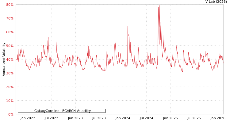 graph of GalaxyCore Inc EGARCH