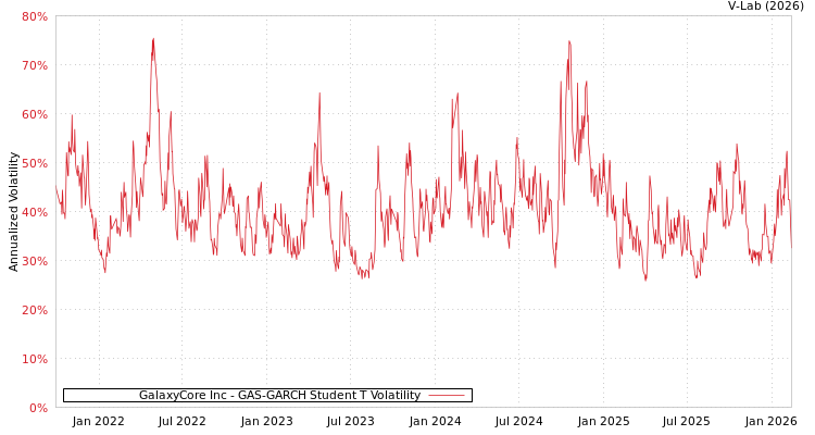 graph of GalaxyCore Inc GAS-GARCH-T