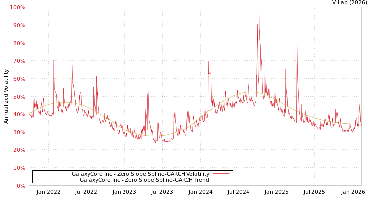graph of GalaxyCore Inc S0GARCH