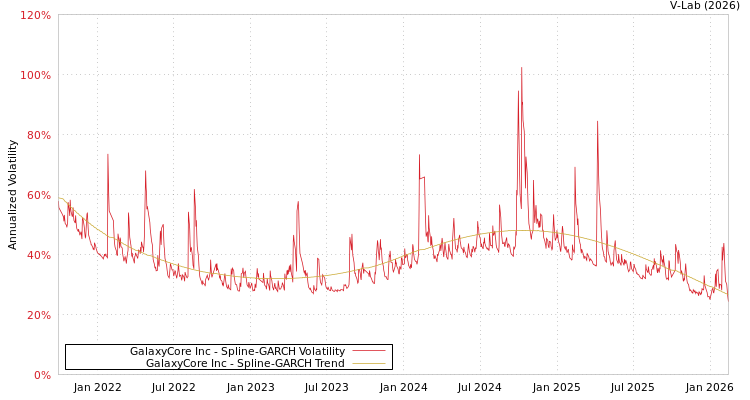 graph of GalaxyCore Inc SGARCH